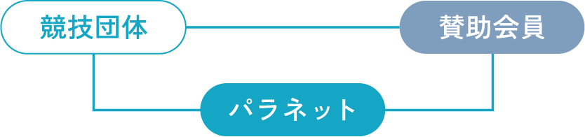 競技団体 賛助会員 パラネット